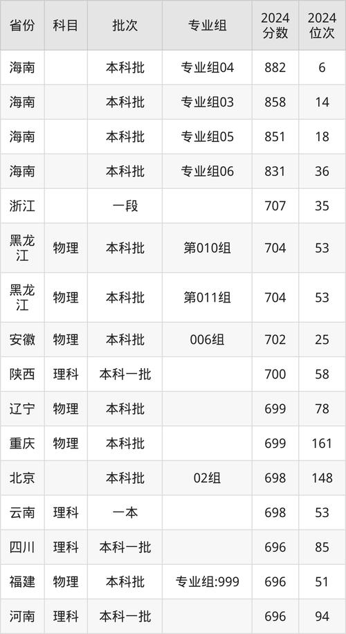 今年清华的录取线多少-图3