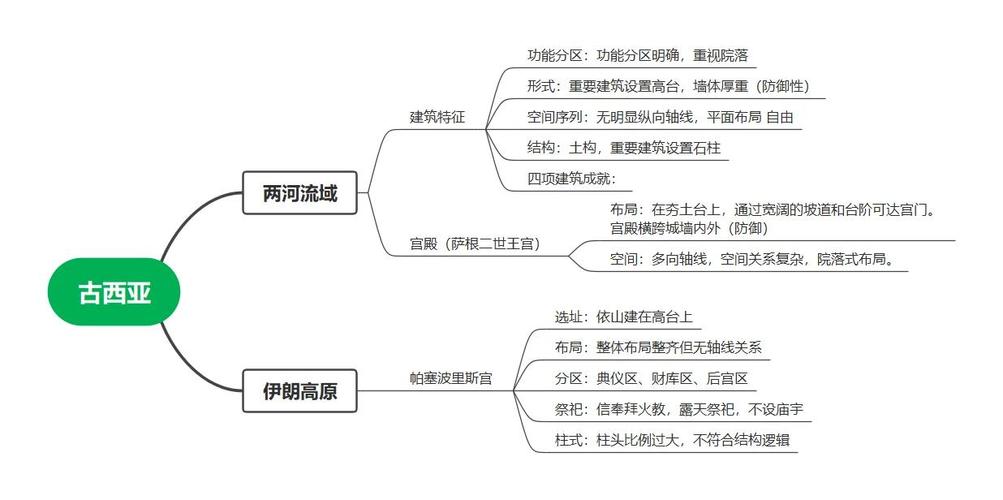 西亚地理思维导图，如何构建七下高效学习框架？-图1