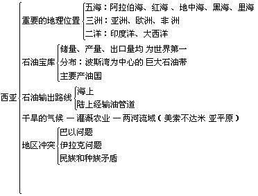 西亚地理思维导图，如何构建七下高效学习框架？-图2