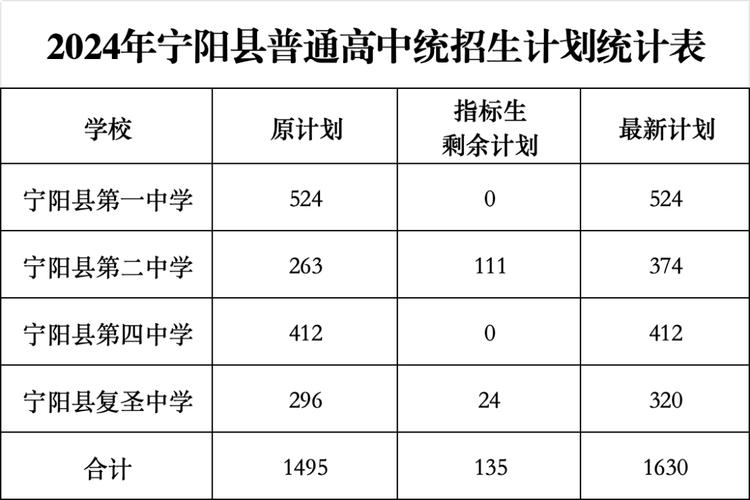 宁阳本科录取率是多少-图1 宁阳本科录取率是多少-图1