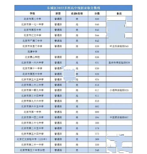 北京高中录取分数线具体是多少？-图1