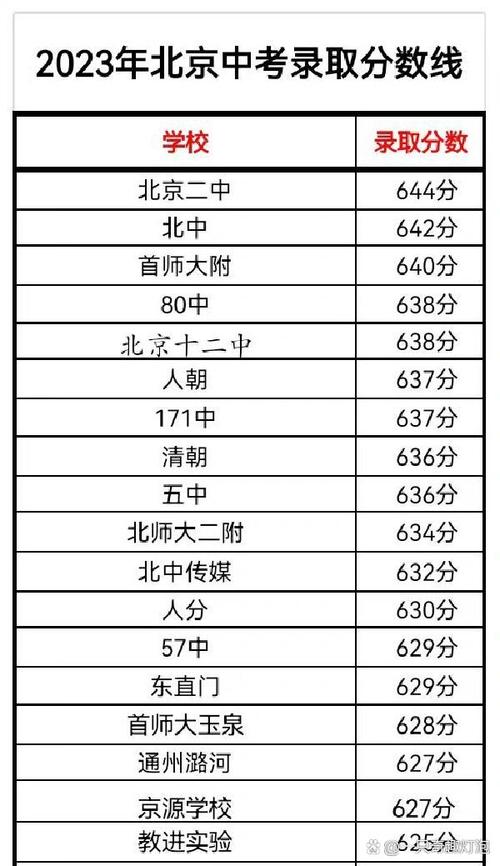 北京高中录取分数线具体是多少？-图2
