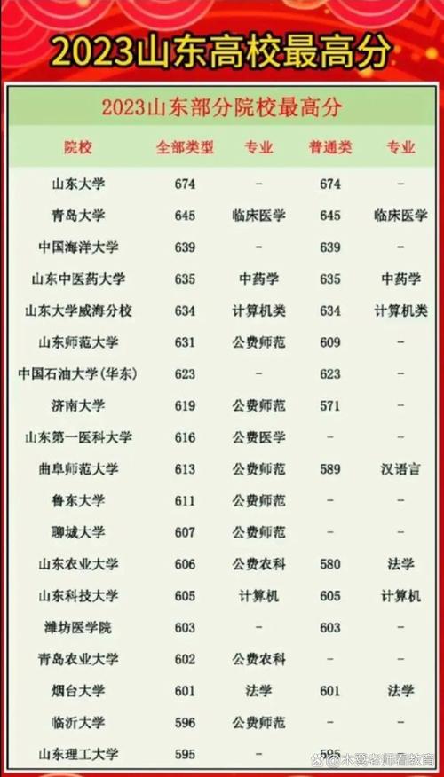 山东考生多少分能被最高录取？-图2