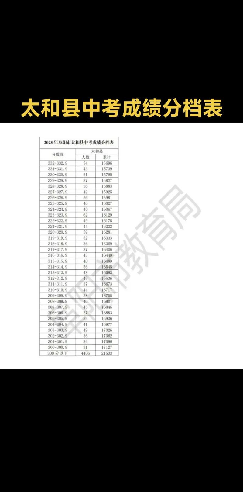 安徽太和中考录取分数线是多少?-图1 安徽太和中考录取分数线是多少?-图1