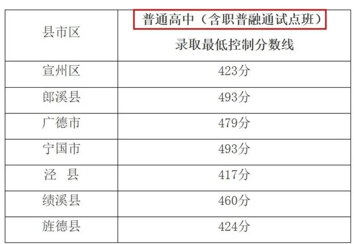 安徽太和中考录取分数线是多少？-图3