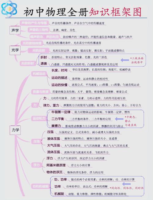 初中物理思维导图怎么画才高效？-图1