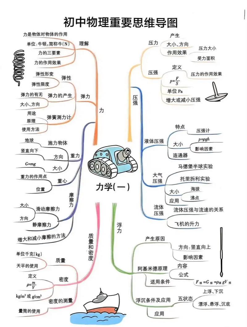 初中物理思维导图怎么画才高效？-图2