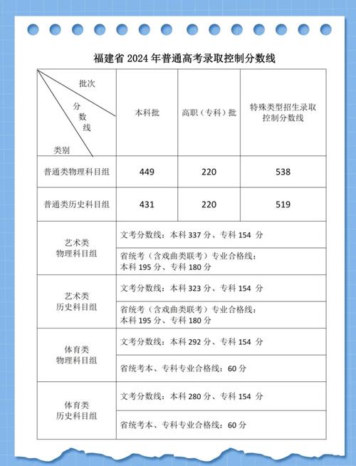 福建一本理科录取线是多少？-图2