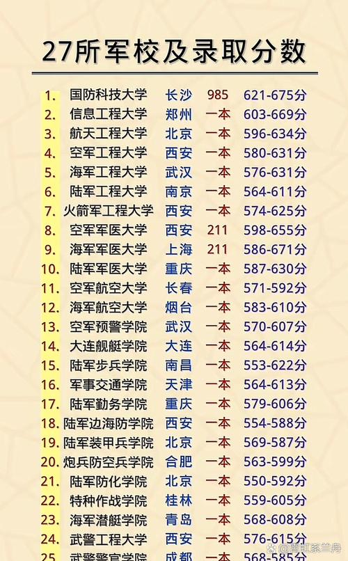 今年军校高考录取分数线是多少？-图3