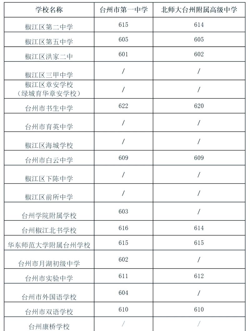 台州各高中今年录取人数多少?-图1 台州各高中今年录取人数多少?-图1
