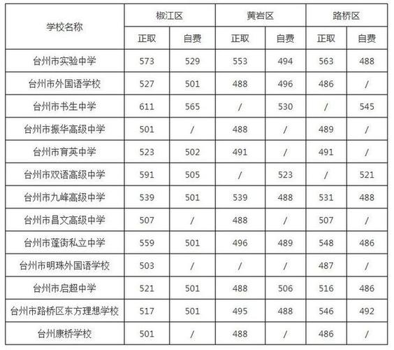 台州各高中今年录取人数多少?-图2 台州各高中今年录取人数多少?-图2