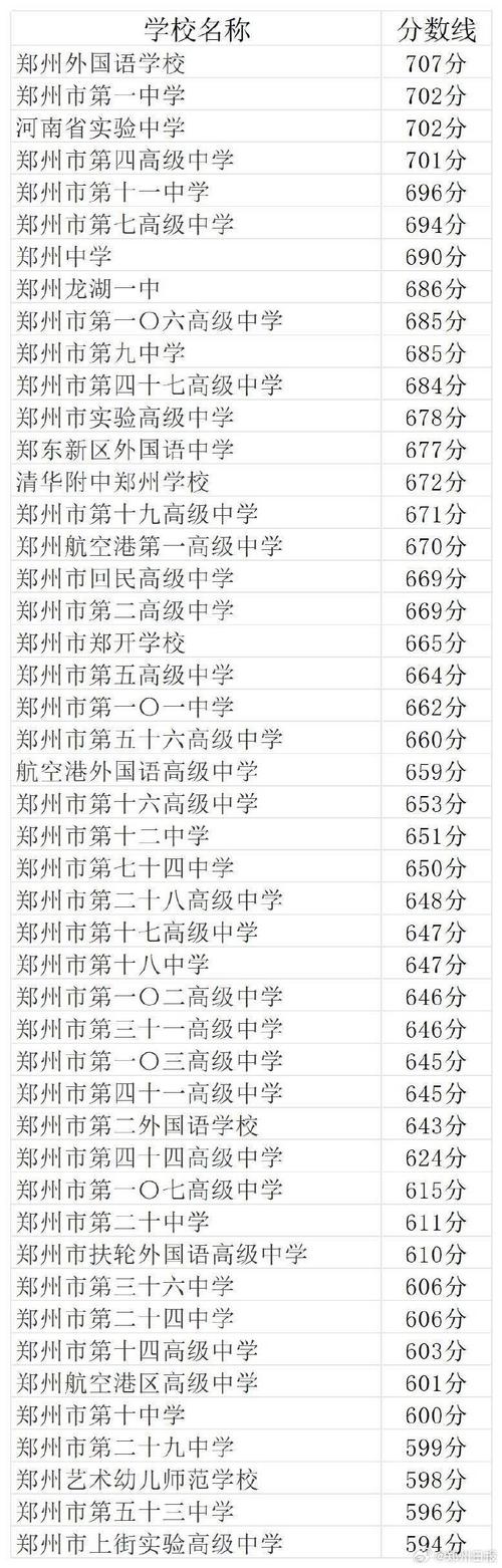 郑州中考最低录取线是多少？-图3