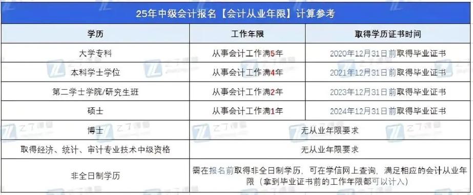 2025常州中级会计师报名条件有哪些要求?-图1 2025常州中级会计师报名条件有哪些要求?-图1