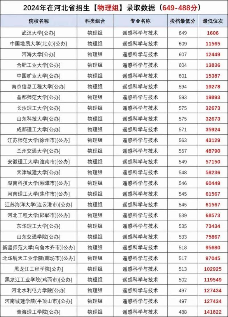 河北高考物理录取率究竟多少？-图3