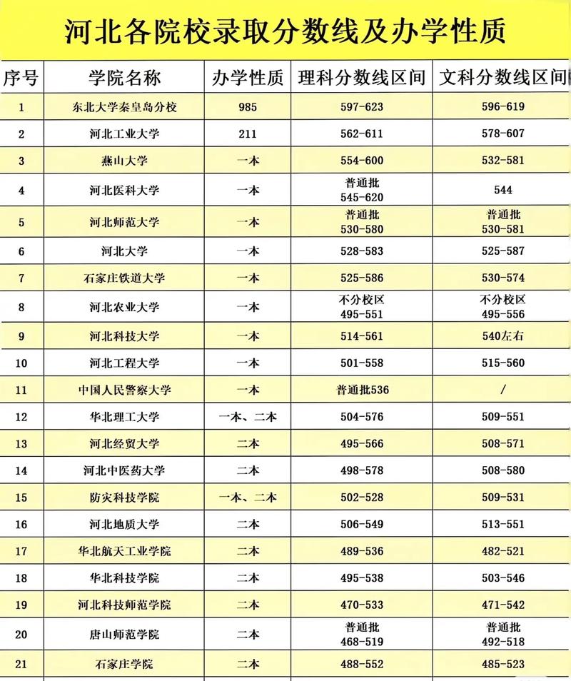 河北文科一本今年录取线多少？-图1