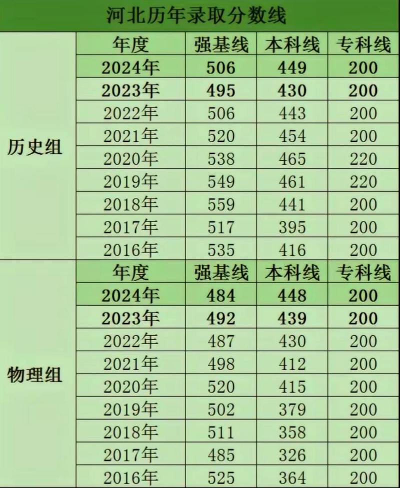 河北文科一本今年录取线多少？-图3