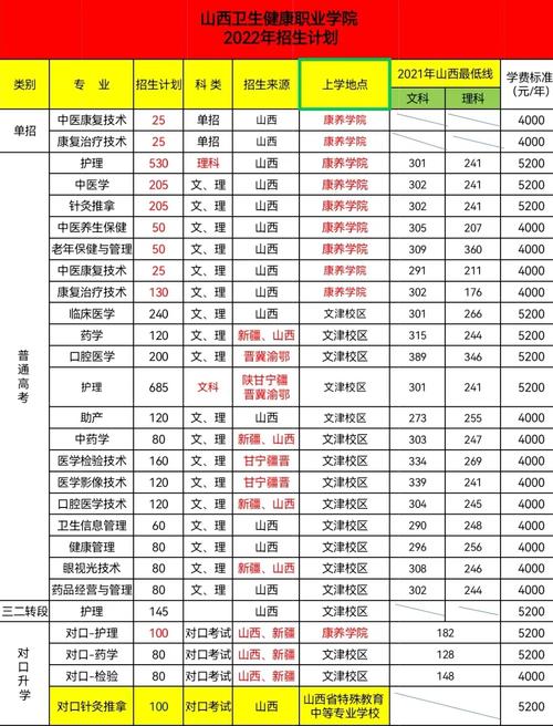 山西卫校录取分数线是多少?-图1 山西卫校录取分数线是多少?-图1
