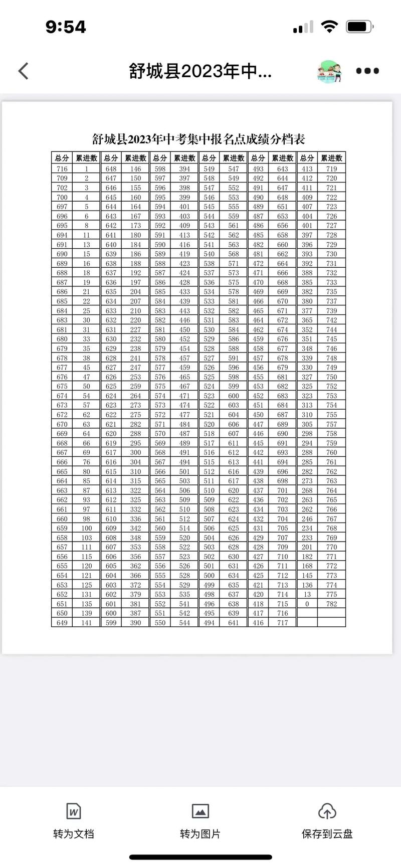 舒城中学高中录取分多少-图3 舒城中学高中录取分多少-图3