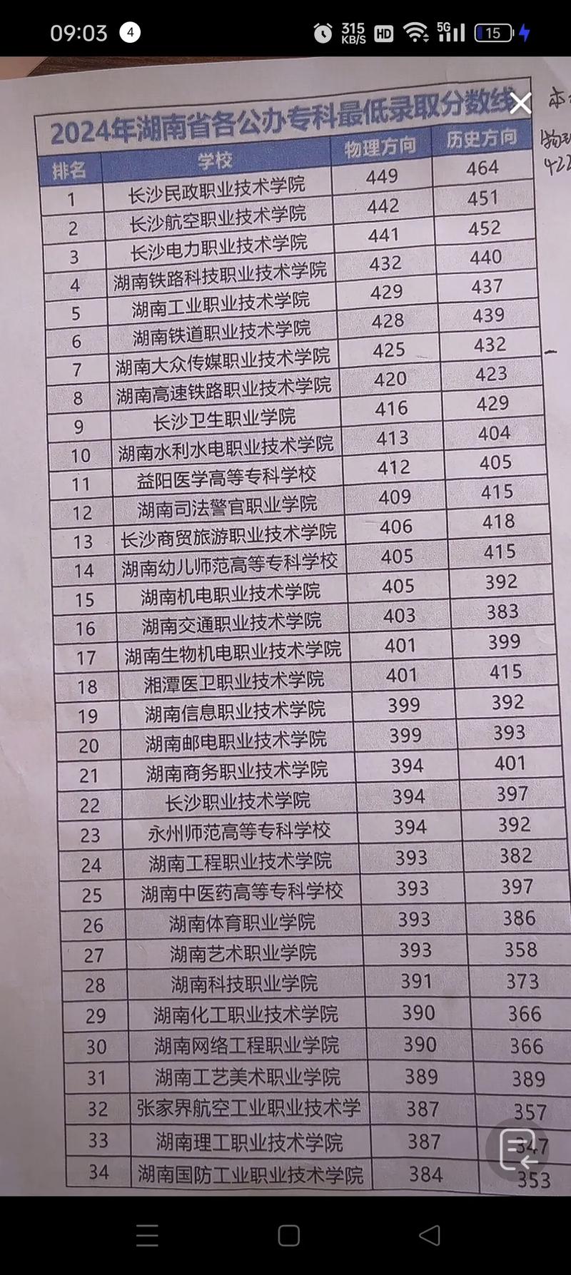 湖南本科专科录取线是多少？-图1
