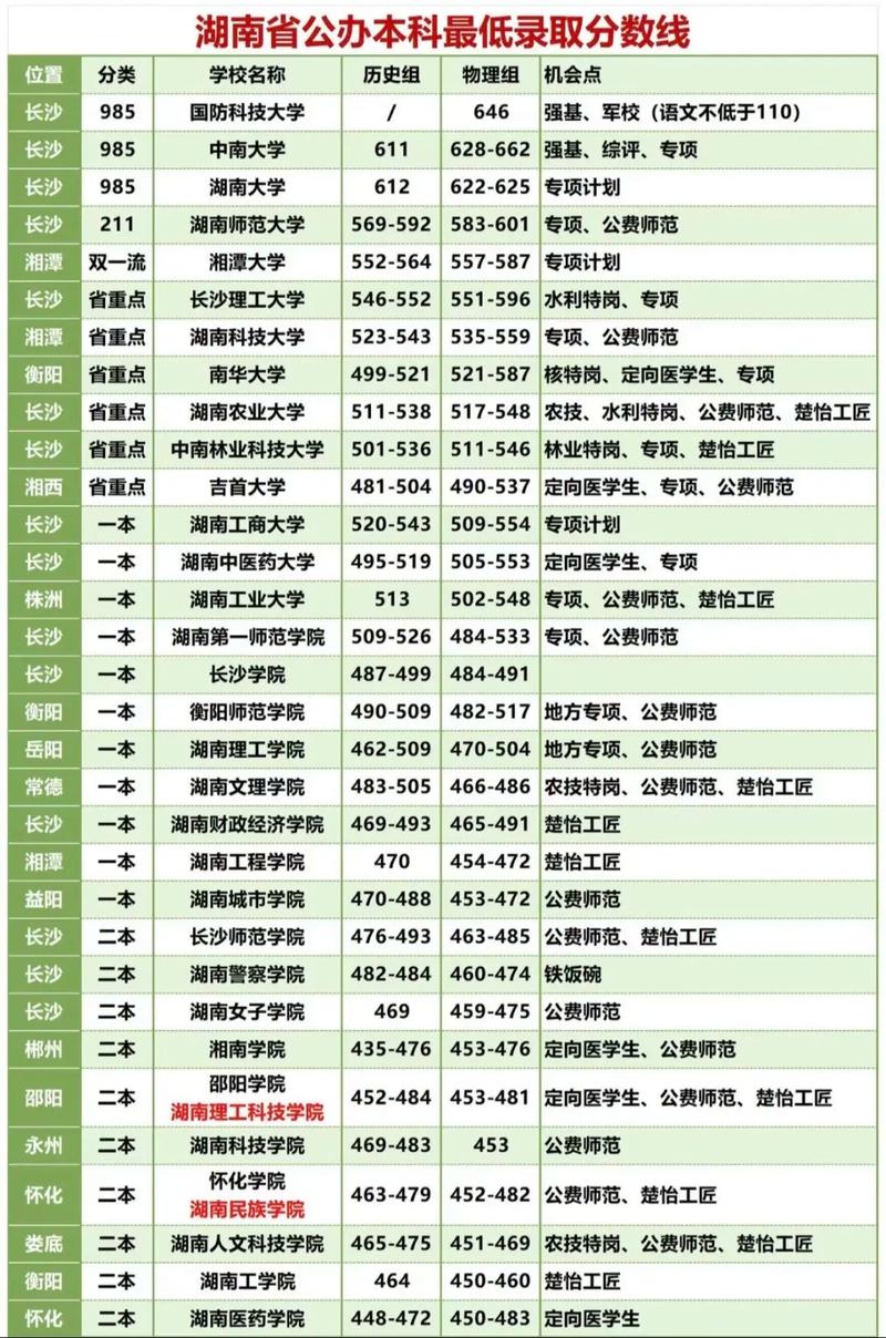 湖南本科专科录取线是多少？-图3