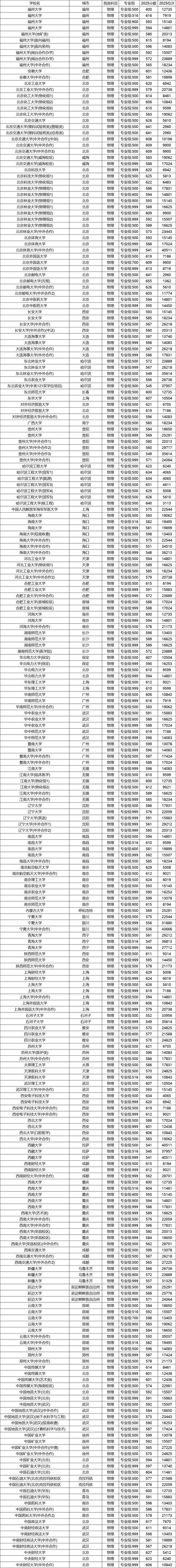 福建理科录取分数线是多少?-图1 福建理科录取分数线是多少?-图1