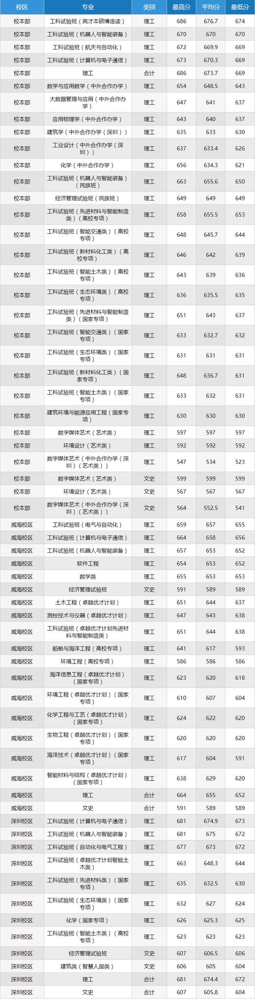 哈工大河南录取分数线具体是多少？-图2