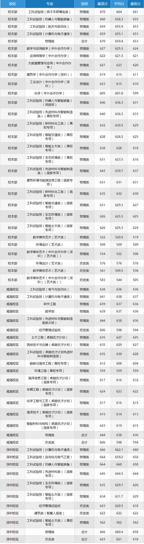 哈工大河南录取分数线具体是多少？-图1