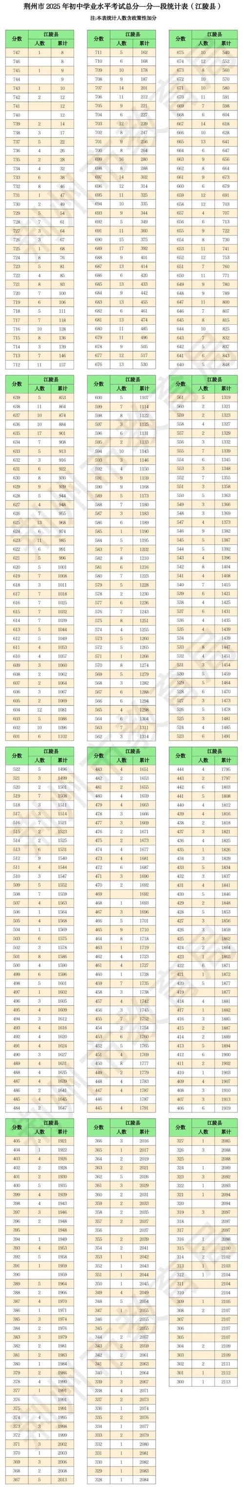 湖北中考今年录取分数线是多少？-图2