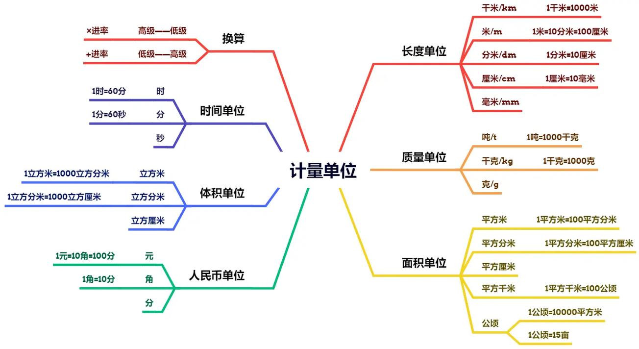 小学数学单位思维导图怎么用才高效？-图1