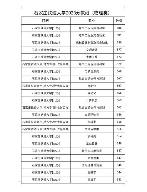 铁路大学录取分数线是多少?-图1 铁路大学录取分数线是多少?-图1