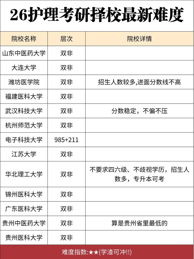 护理考研哪个专业学校好？-图3