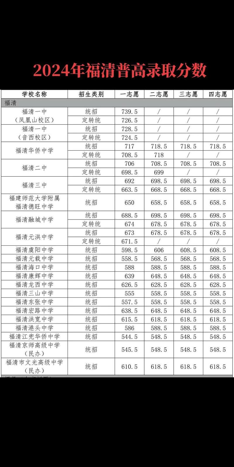 福清小升初录取线今年是多少?-图1 福清小升初录取线今年是多少?-图1