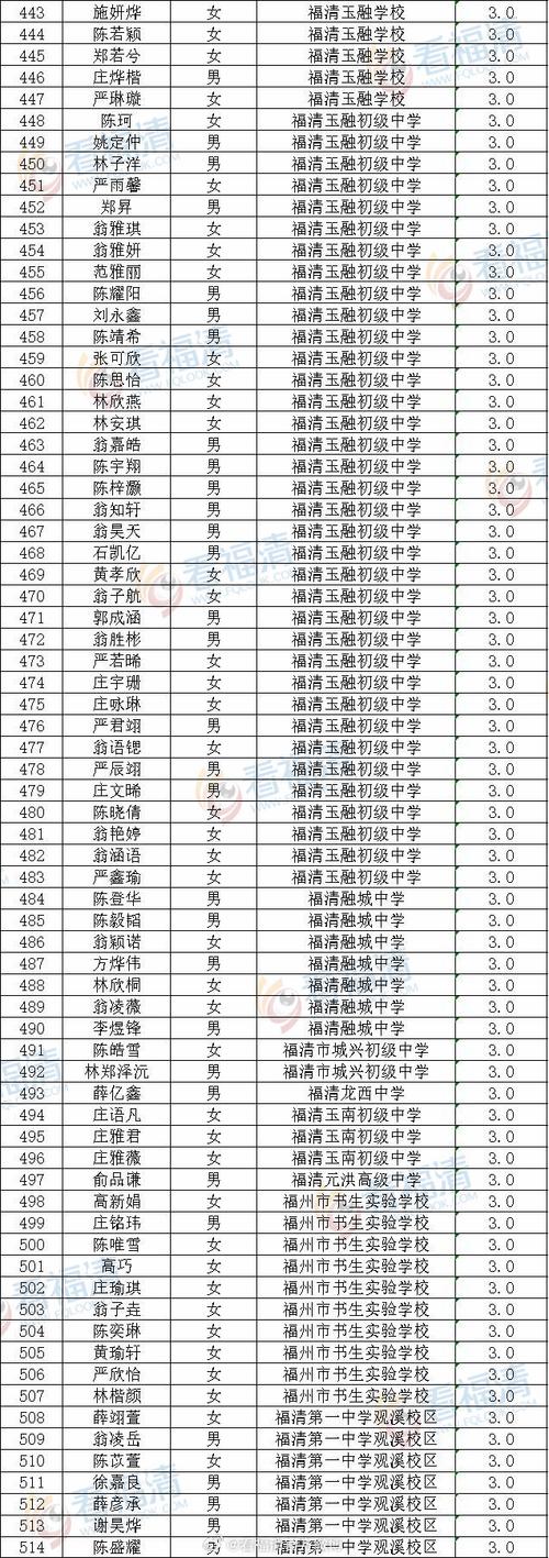 福清小升初录取线今年是多少?-图3 福清小升初录取线今年是多少?-图3