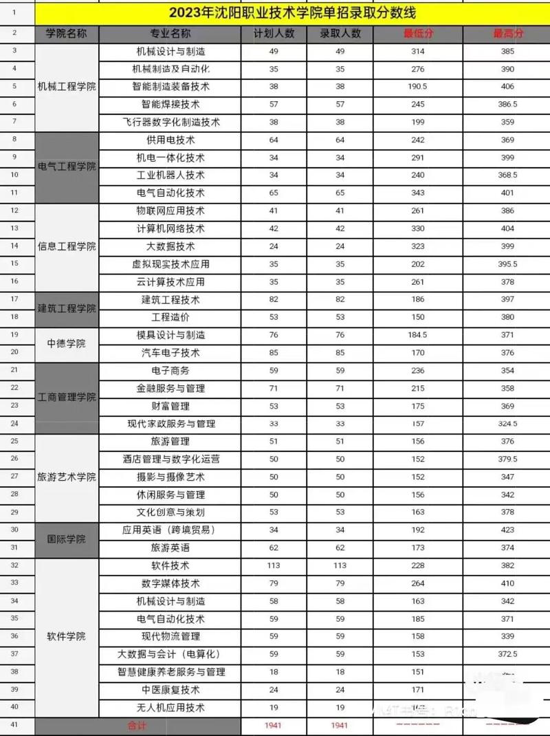 沈职各专业录取分数线是多少？-图2