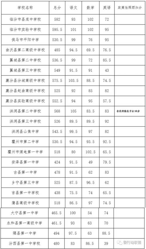 汾阳高中录取分数线是多少？-图2