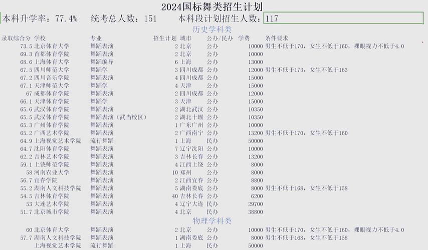 体育舞蹈专业录取线到底是多少？-图1