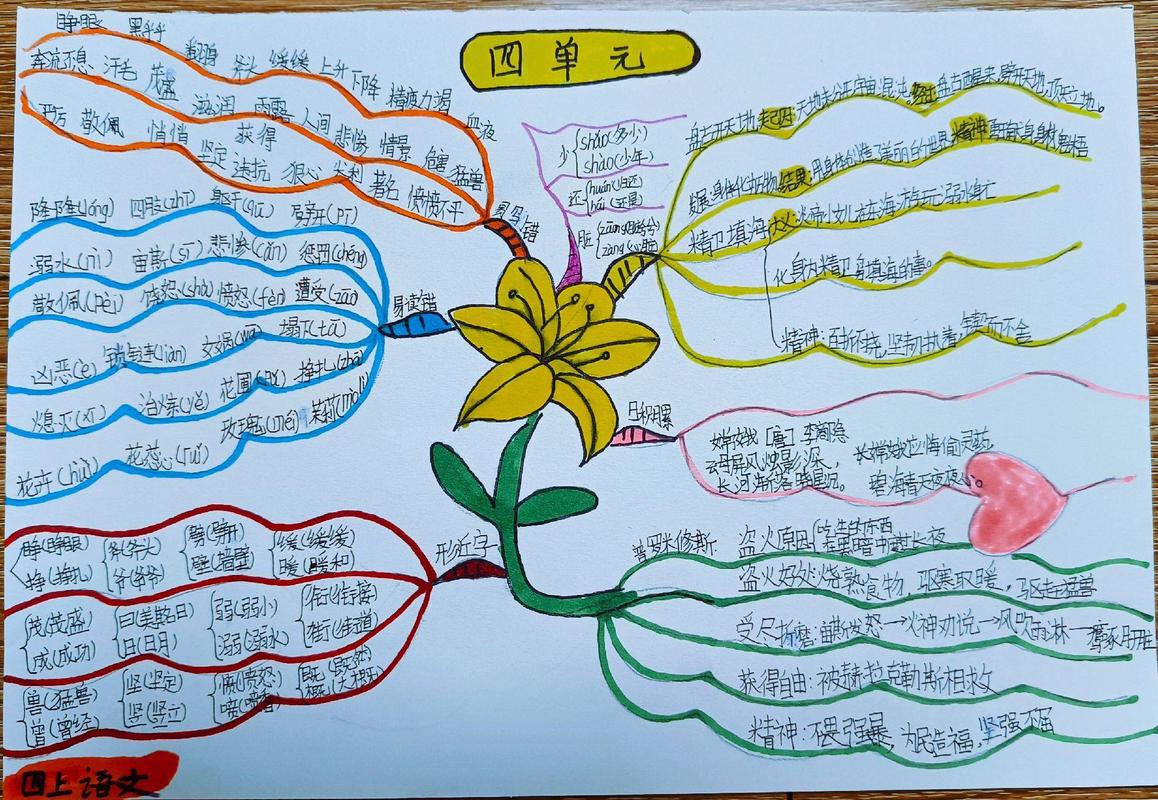 小学四年级思维导图该怎么画?-图3 小学四年级思维导图该怎么画?-图3