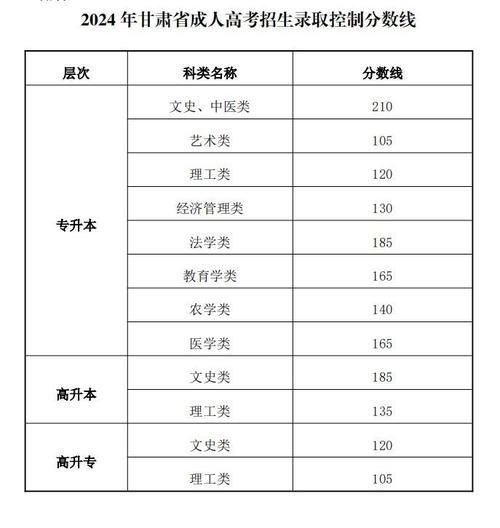 甘肃文科录取分数线是多少？-图2