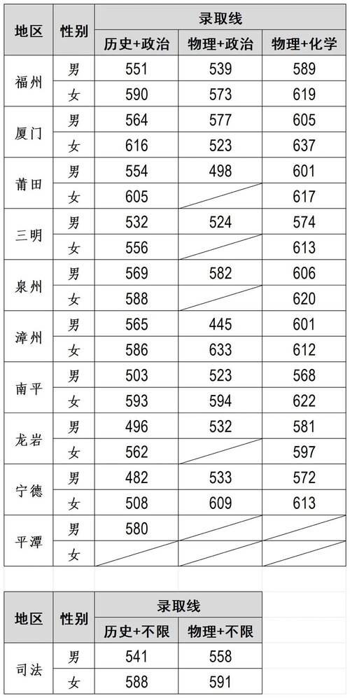 提前批录取分数线具体是多少?-图1 提前批录取分数线具体是多少?-图1
