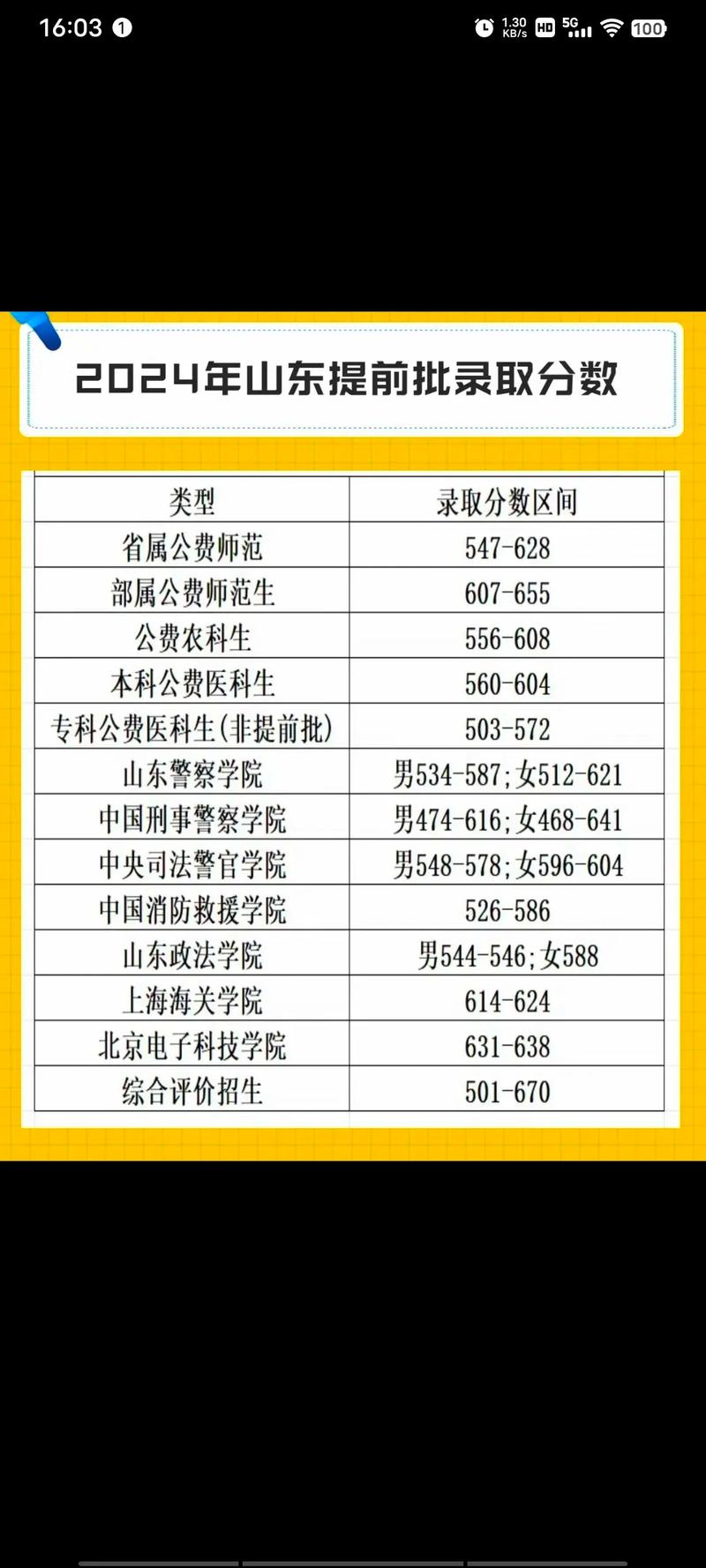 提前批录取分数线具体是多少?-图3 提前批录取分数线具体是多少?-图3