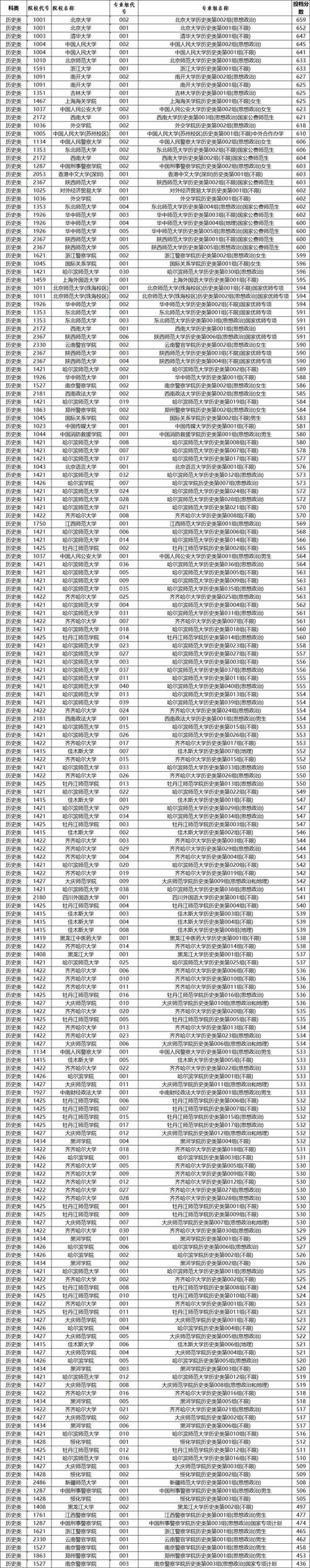 提前批录取分数线具体是多少?-图2 提前批录取分数线具体是多少?-图2