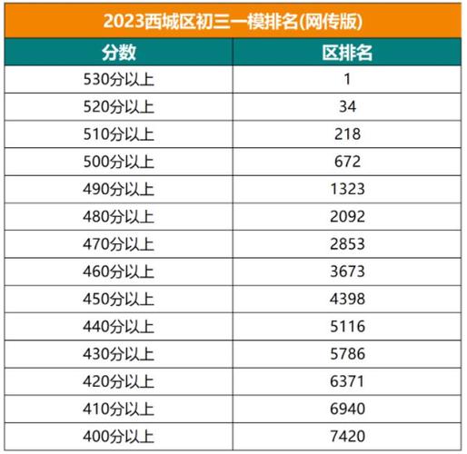 西城初中录取率究竟是多少？-图3
