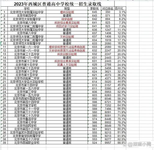 西城初中录取率究竟是多少？-图1