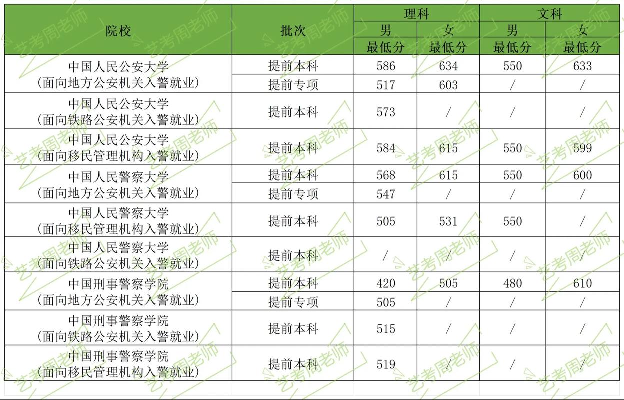 云南警察学校录取分数线是多少?-图2 云南警察学校录取分数线是多少?-图2