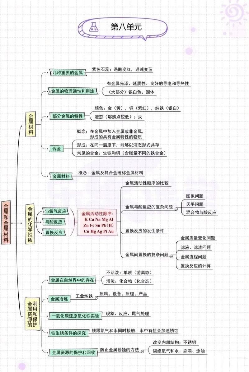 初三化学思维导图,知识点如何高效总结?-图2 初三化学思维导图,知识点如何高效总结?-图2