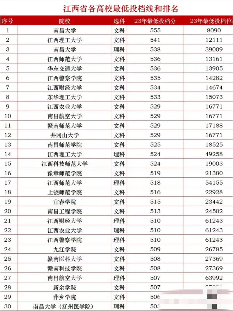 江西本科艺术录取线具体是多少？-图1