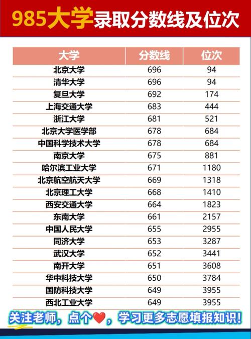 河南985大学最低录取分是多少？-图1