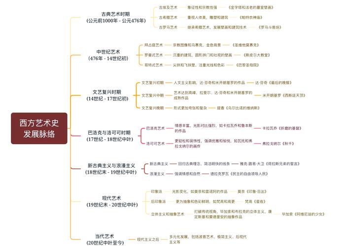 美术史思维导图如何串联千年艺术脉络?-图2 美术史思维导图如何串联千年艺术脉络?-图2