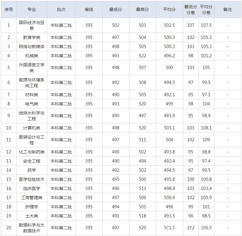 湖北理工录取分具体是多少？-图1