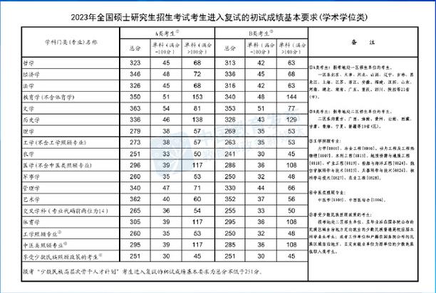 考研国家线单科线里政治是哪个？-图1